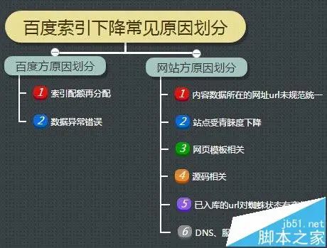 網站索引量下降是什么原因造成的?