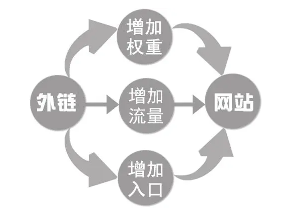 外鏈數(shù)量下降很多怎么解決？