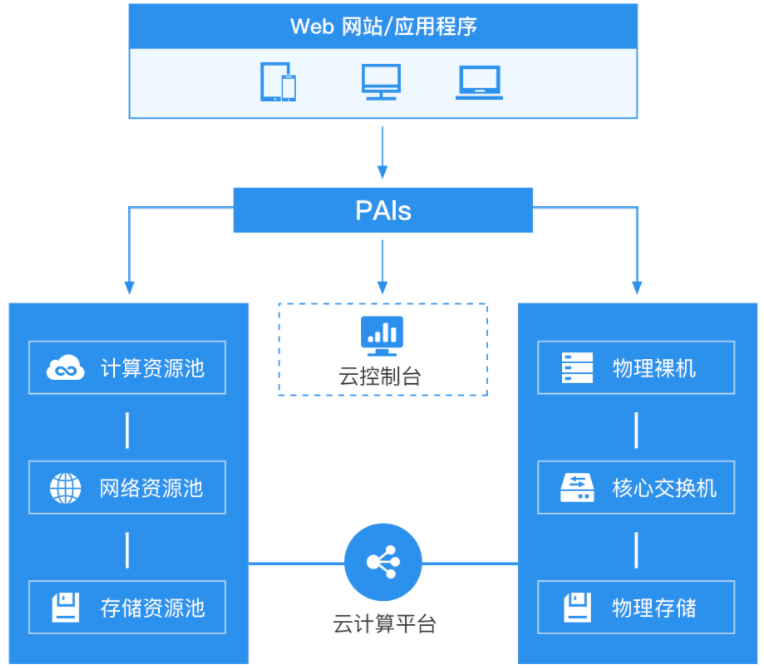 企業(yè)如何選擇云服務(wù)器？