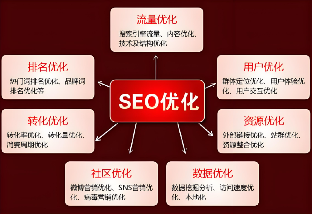 SEO：優(yōu)化之道，流量之源
