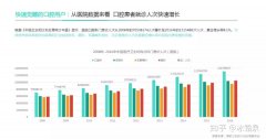 口腔商家為什么一定不能錯過美團點評？